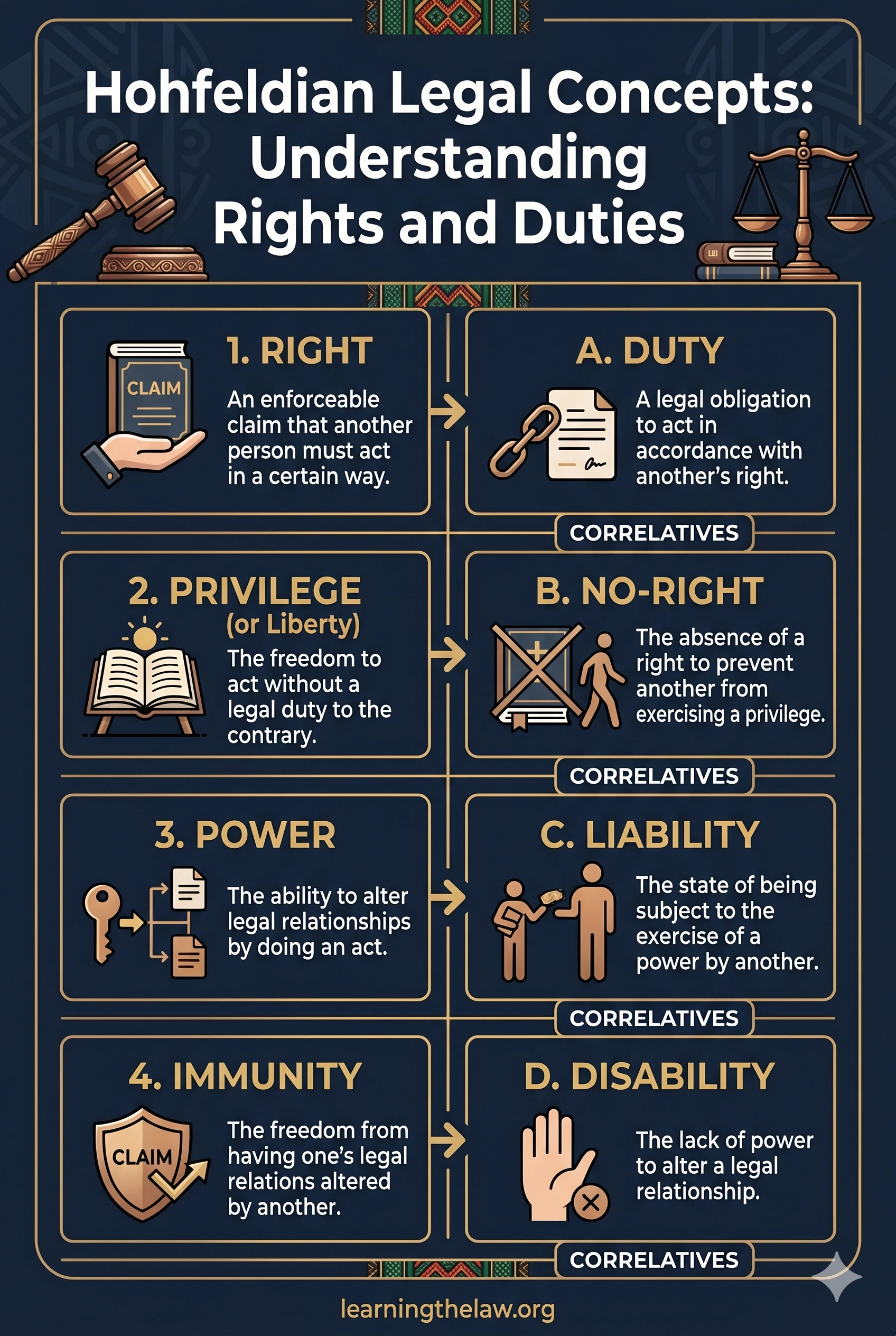 Hohfeldian Legal Concepts: Understanding Rights and Duties