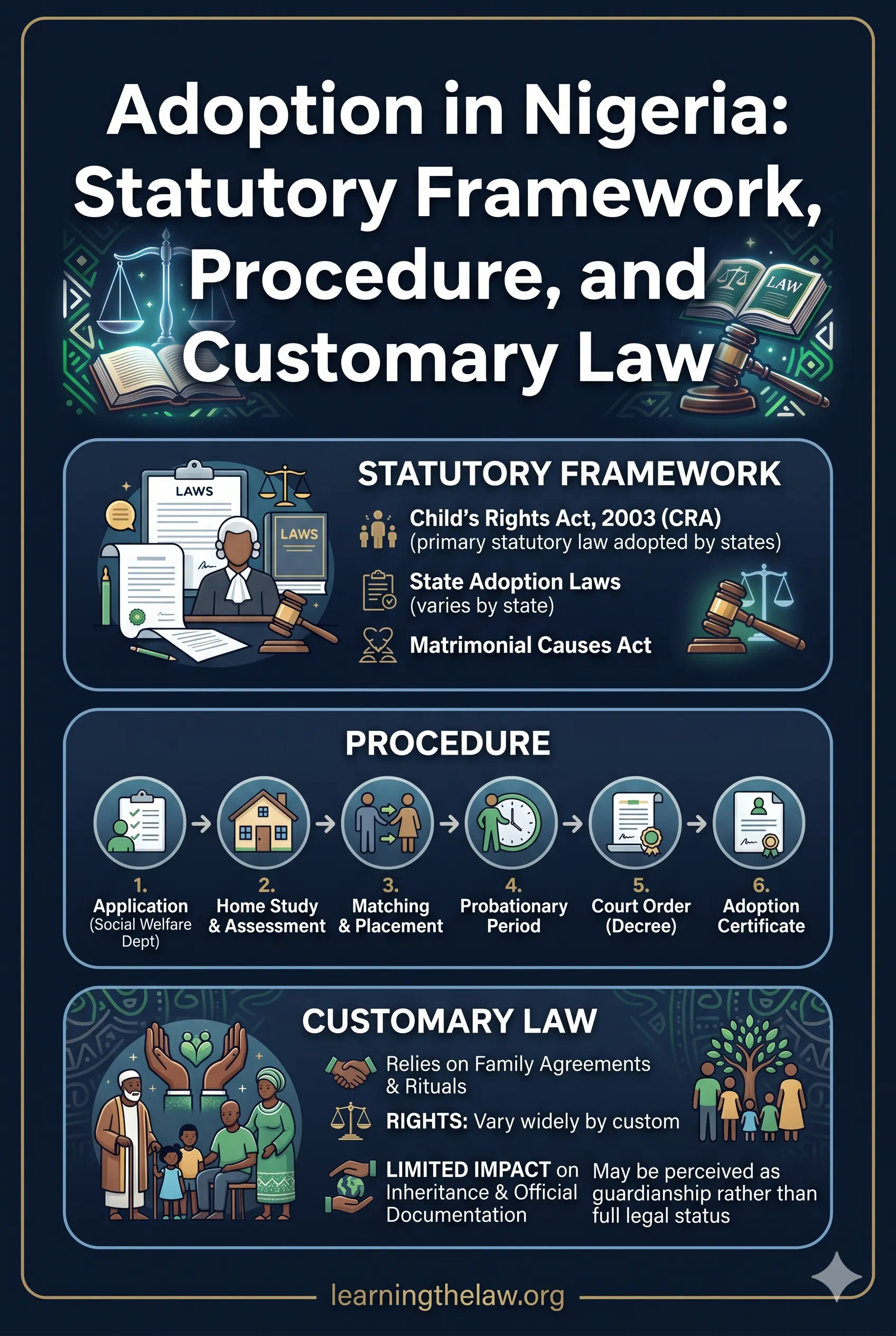 Adoption in Nigeria: Statutory Framework, Procedure, and Customary Law
